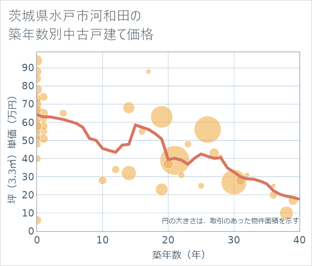 茨城県水戸市河和田の築年数別の中古戸建て坪単価