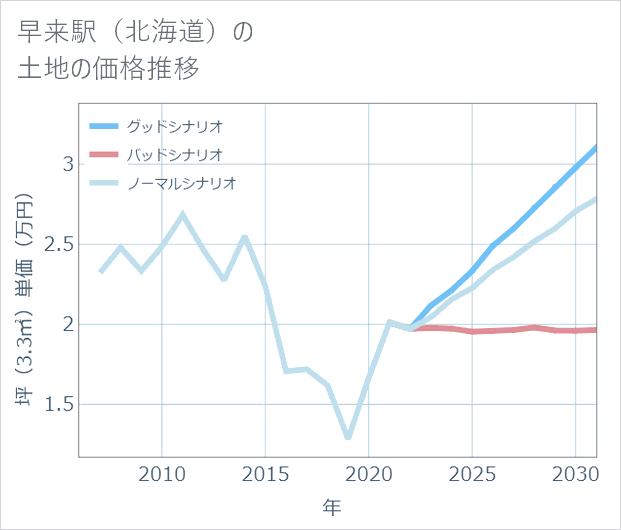 早来駅(北海道)の土地価格推移