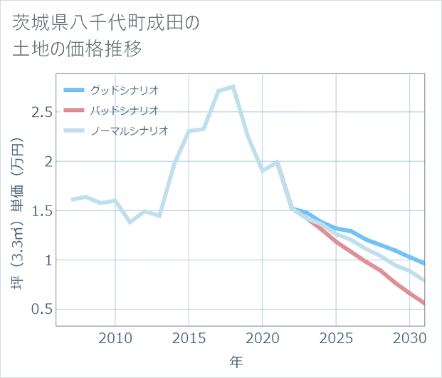 茨城県八千代町成田の土地価格推移