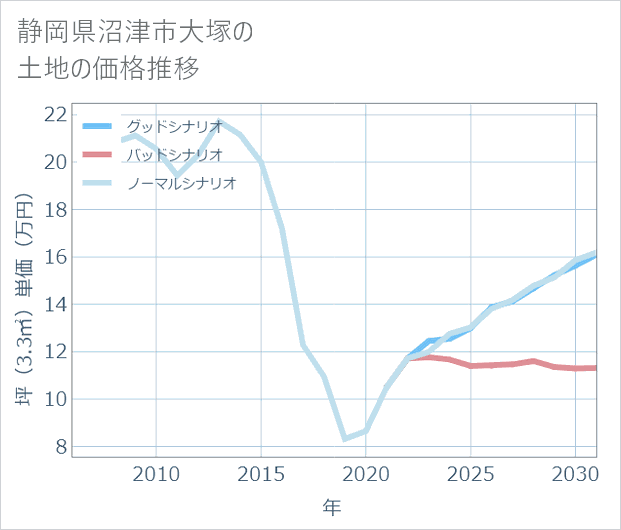 静岡県沼津市大塚の土地価格推移
