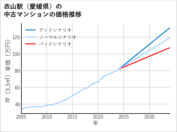 衣山駅（愛媛県）の中古マンション価格推移
