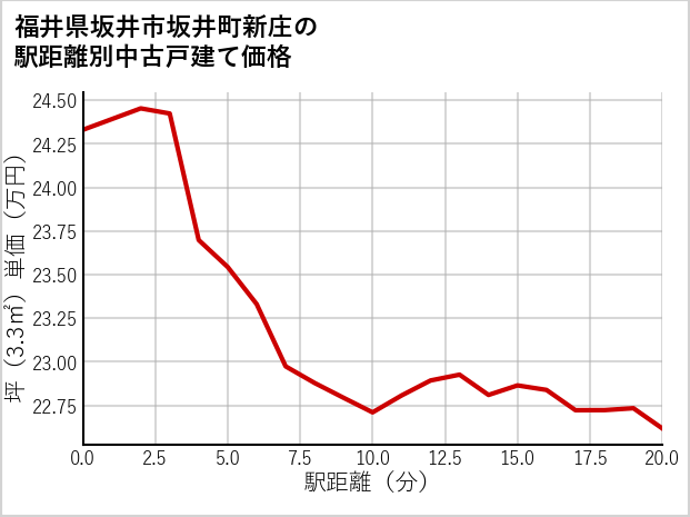 福井県坂井市坂井町新庄の徒歩距離別の中古戸建て坪単価