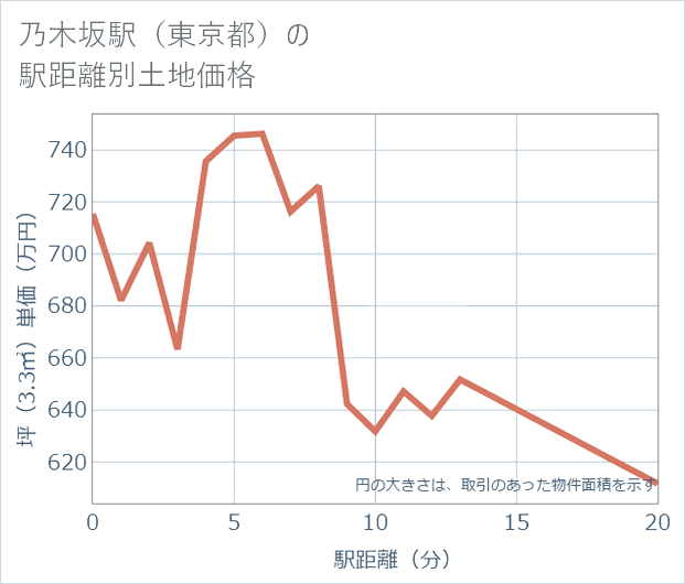 乃木坂駅(東京都)の徒歩距離別の土地坪単価