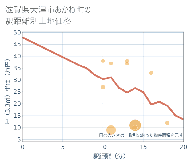 滋賀県大津市あかね町の徒歩距離別の土地坪単価