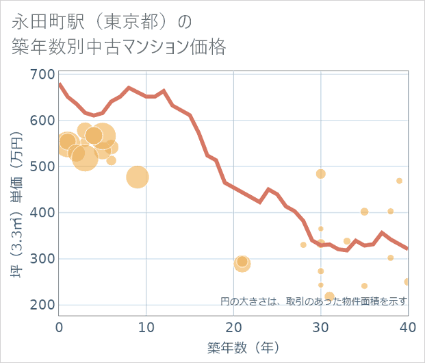 永田町駅(東京都)の築年数別の中古マンション坪単価