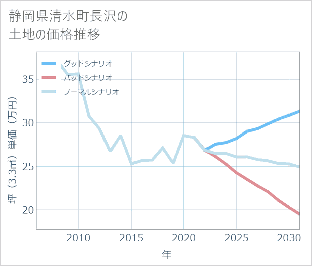 静岡県清水町長沢の土地価格推移