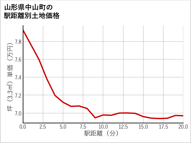 山形県中山町の徒歩距離別の土地坪単価