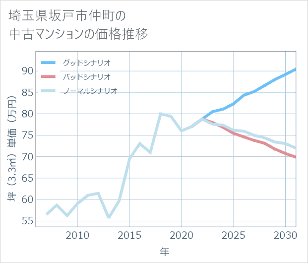 埼玉県坂戸市仲町の中古マンション価格推移