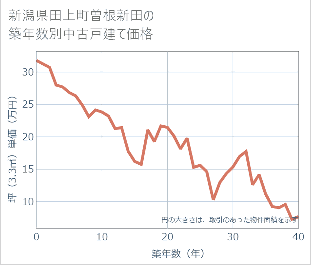 新潟県田上町曽根新田の築年数別の中古戸建て坪単価