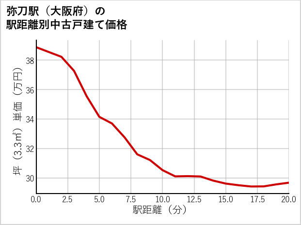 弥刀駅（大阪府）の徒歩距離別の中古戸建て坪単価