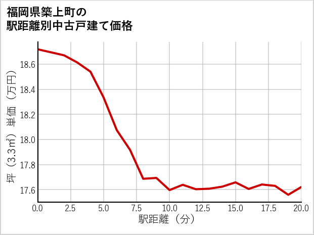 福岡県築上町の徒歩距離別の中古戸建て坪単価