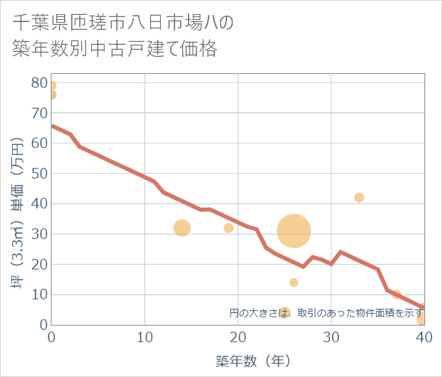 千葉県匝瑳市八日市場ハの築年数別の中古戸建て坪単価