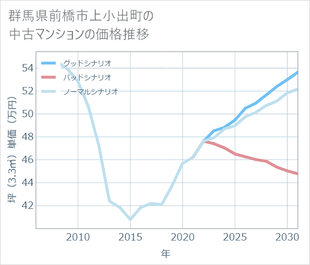 群馬県前橋市上小出町の中古マンション価格推移