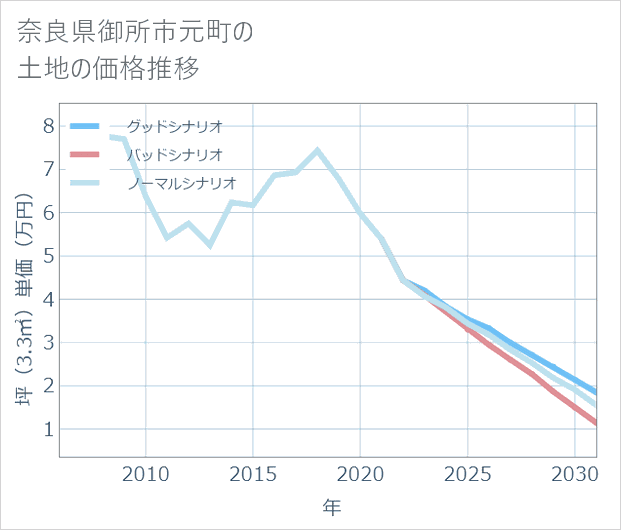奈良県御所市元町の土地価格推移