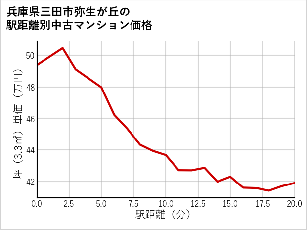 兵庫県三田市弥生が丘の徒歩距離別の中古マンション坪単価