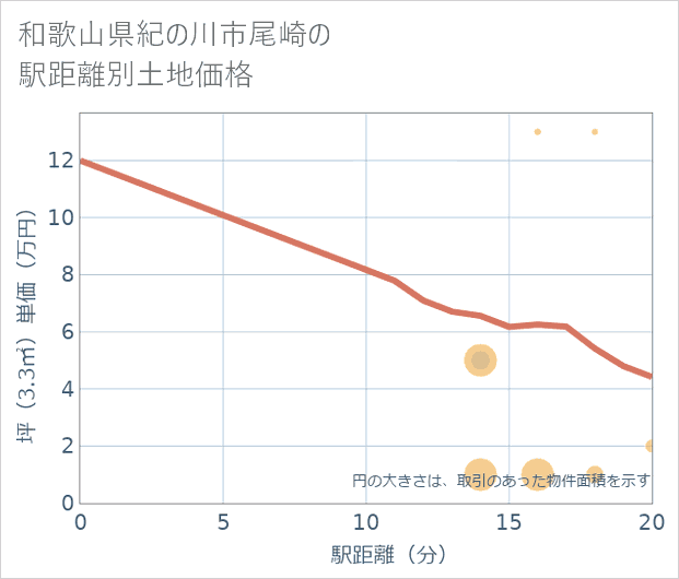 和歌山県紀の川市尾崎の徒歩距離別の土地坪単価