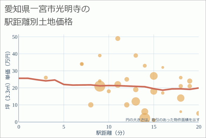 愛知県一宮市光明寺の徒歩距離別の土地坪単価