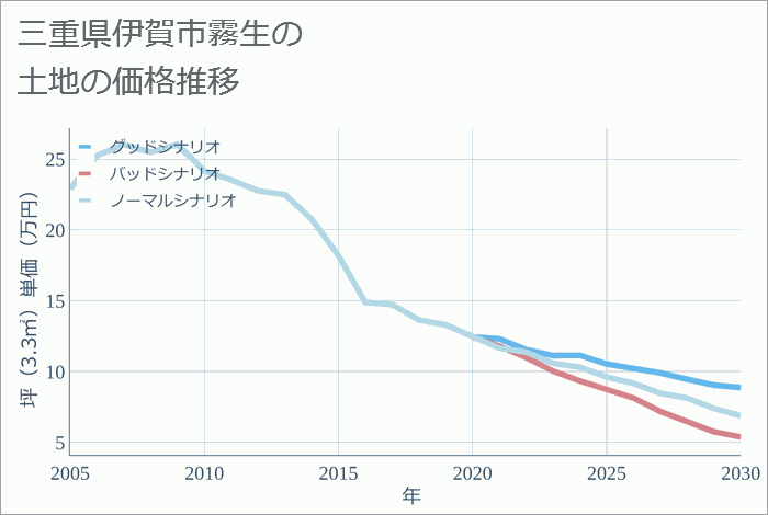 三重県伊賀市霧生の土地価格推移