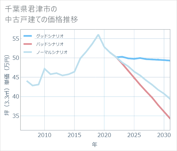 千葉県君津市の中古戸建て価格推移