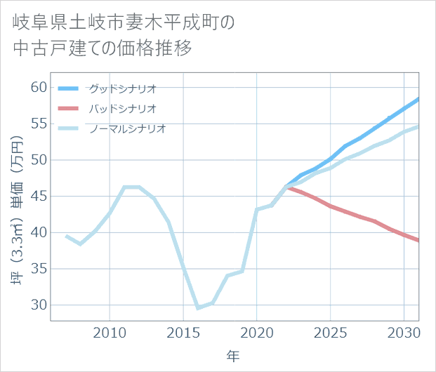 岐阜県土岐市妻木平成町の中古戸建て価格推移
