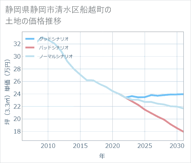 静岡県静岡市清水区船越町の土地価格推移