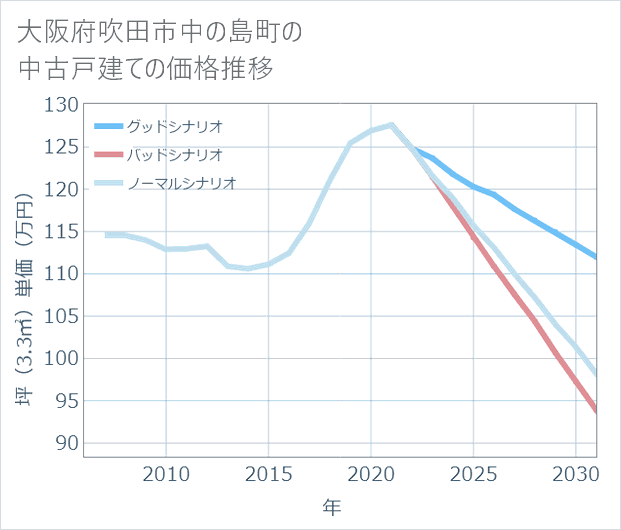 大阪府吹田市中の島町の中古戸建て価格推移