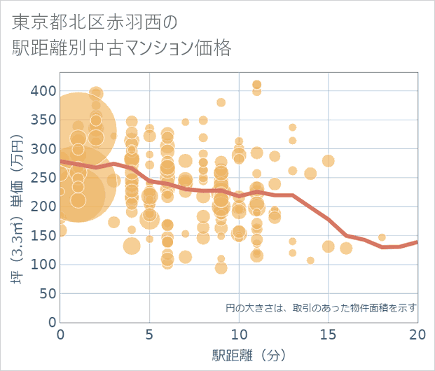 東京都北区赤羽西の徒歩距離別の中古マンション坪単価