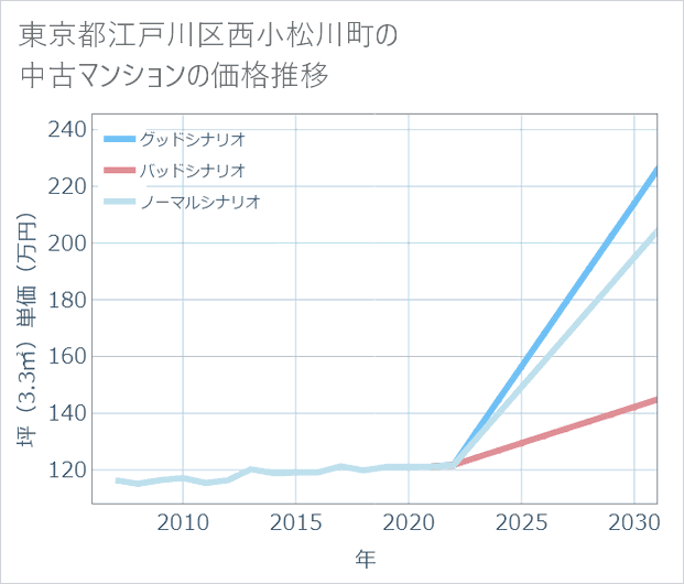 東京都江戸川区西小松川町の中古マンション価格推移