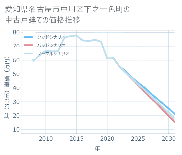 愛知県名古屋市中川区下之一色町の中古戸建て価格推移