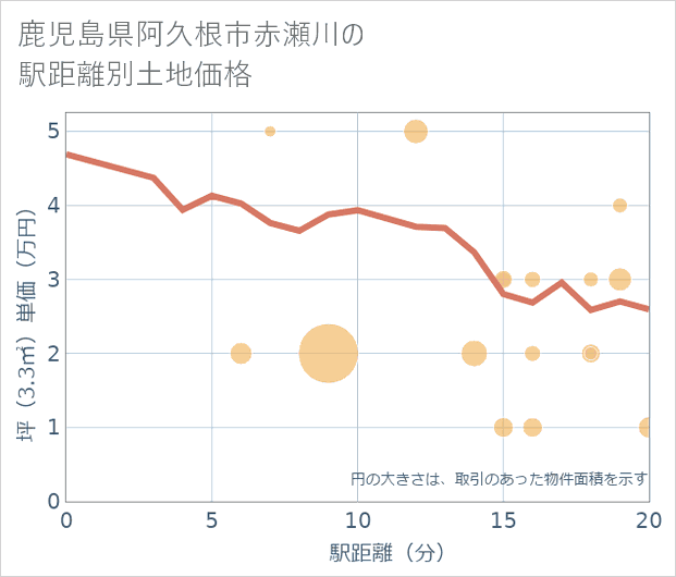 鹿児島県阿久根市赤瀬川の徒歩距離別の土地坪単価