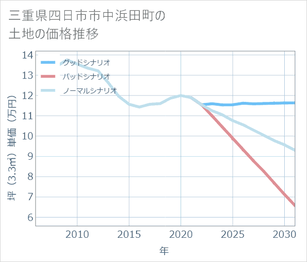 三重県四日市市中浜田町の土地価格推移