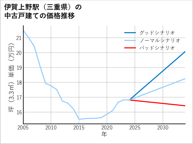 伊賀上野駅（三重県）の中古戸建て価格推移