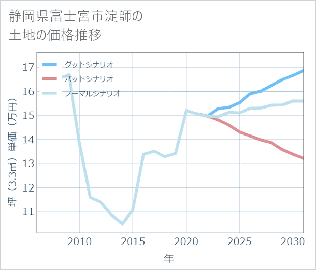 静岡県富士宮市淀師の土地価格推移