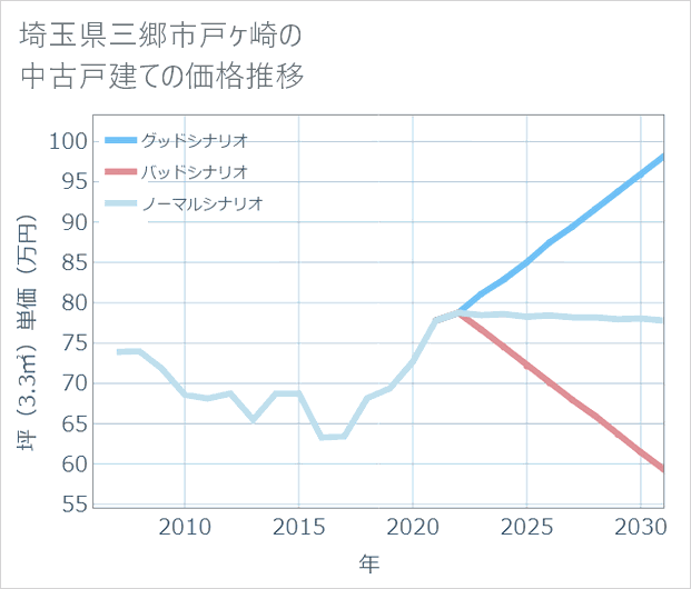 埼玉県三郷市戸ケ崎の中古戸建て価格推移