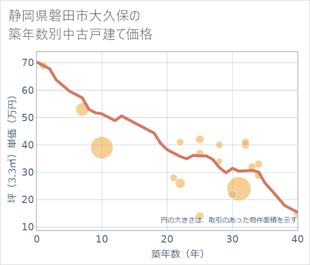 静岡県磐田市大久保の築年数別の中古戸建て坪単価