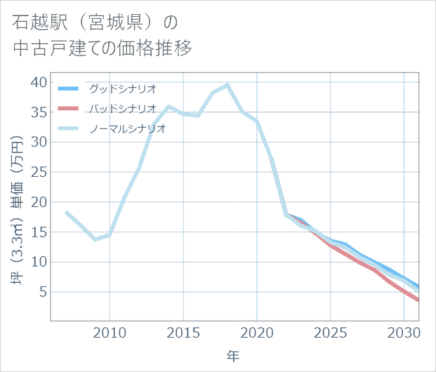 石越駅(宮城県)の中古戸建て価格推移