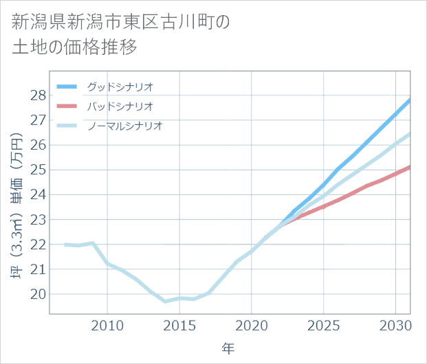 新潟県新潟市東区古川町の土地価格推移