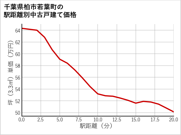 千葉県柏市若葉町の徒歩距離別の中古戸建て坪単価