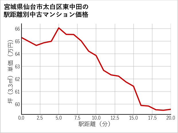 宮城県仙台市太白区東中田の徒歩距離別の中古マンション坪単価