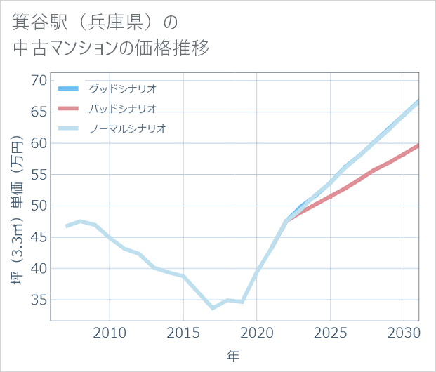 箕谷駅(兵庫県)の中古マンション価格推移