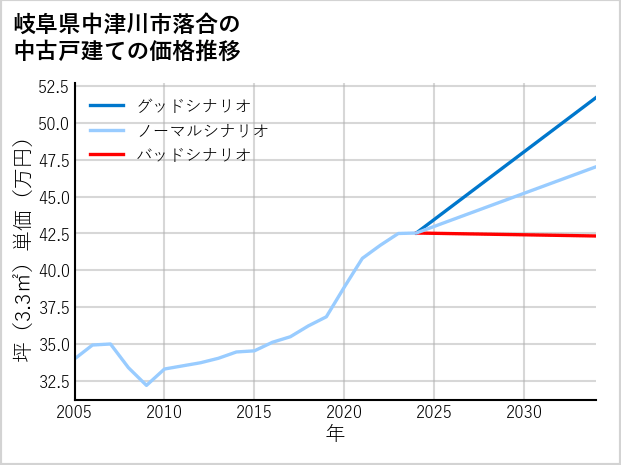 岐阜県中津川市落合の中古戸建て価格推移