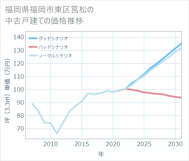 福岡県福岡市東区筥松の中古戸建て価格推移
