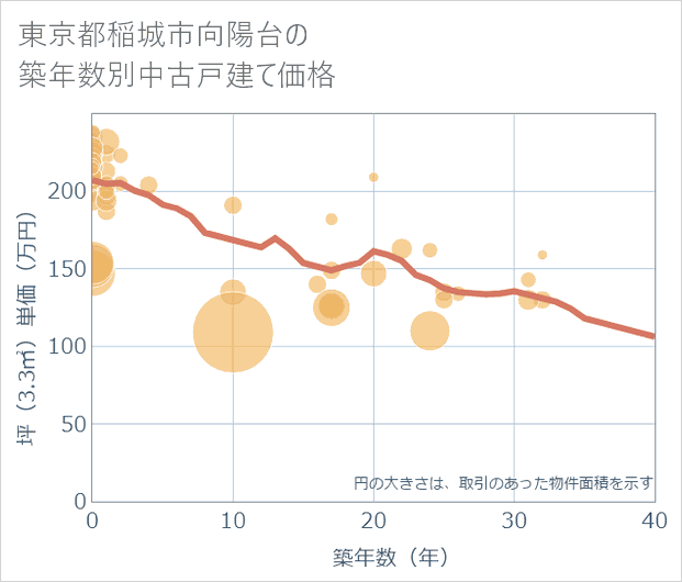 東京都稲城市向陽台の築年数別の中古戸建て坪単価