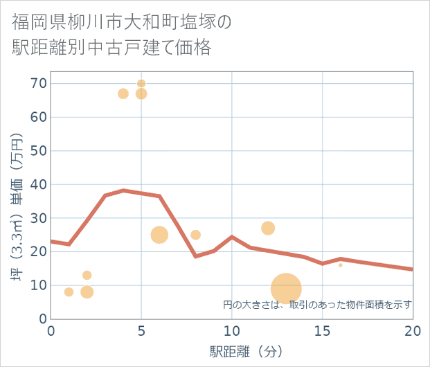 福岡県柳川市大和町塩塚の徒歩距離別の中古戸建て坪単価