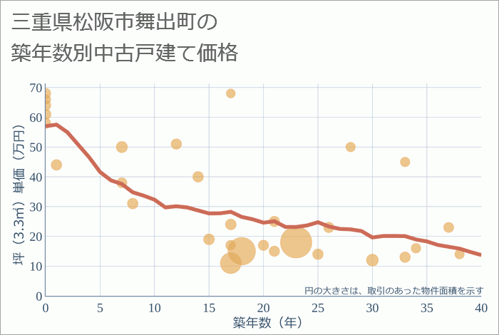 三重県松阪市舞出町の築年数別の中古戸建て坪単価