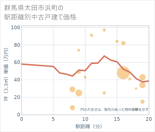 群馬県太田市浜町の徒歩距離別の中古戸建て坪単価