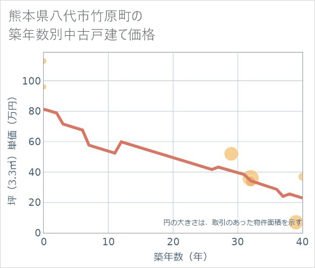 熊本県八代市竹原町の築年数別の中古戸建て坪単価