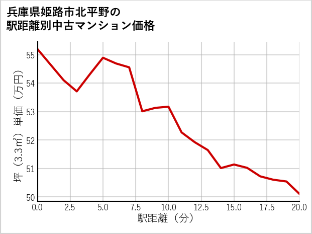 兵庫県姫路市北平野の徒歩距離別の中古マンション坪単価