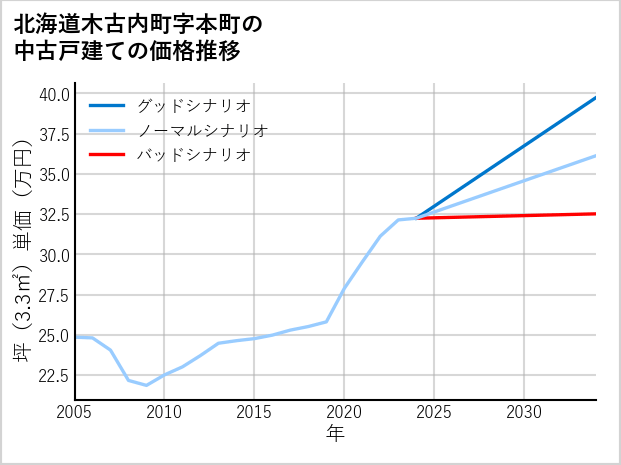 北海道木古内町本町の中古戸建て価格推移