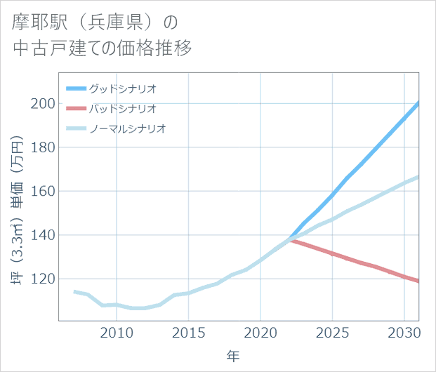 摩耶駅(兵庫県)の中古戸建て価格推移
